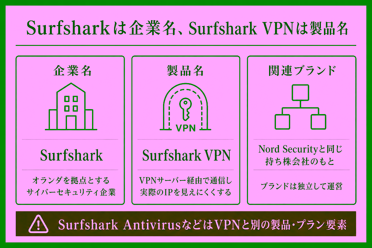 SurfsharkとSurfshark VPNの企業名・製品名・関連ブランドの違いを整理した図解